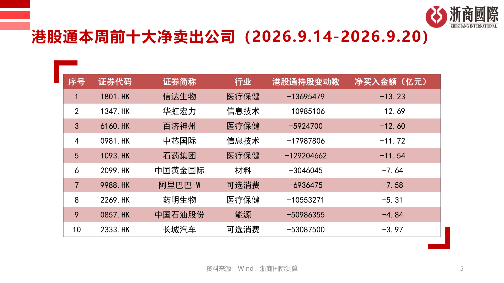 你知道港股通本周前十大净卖出公司（2026.9.14-2026.9.20）