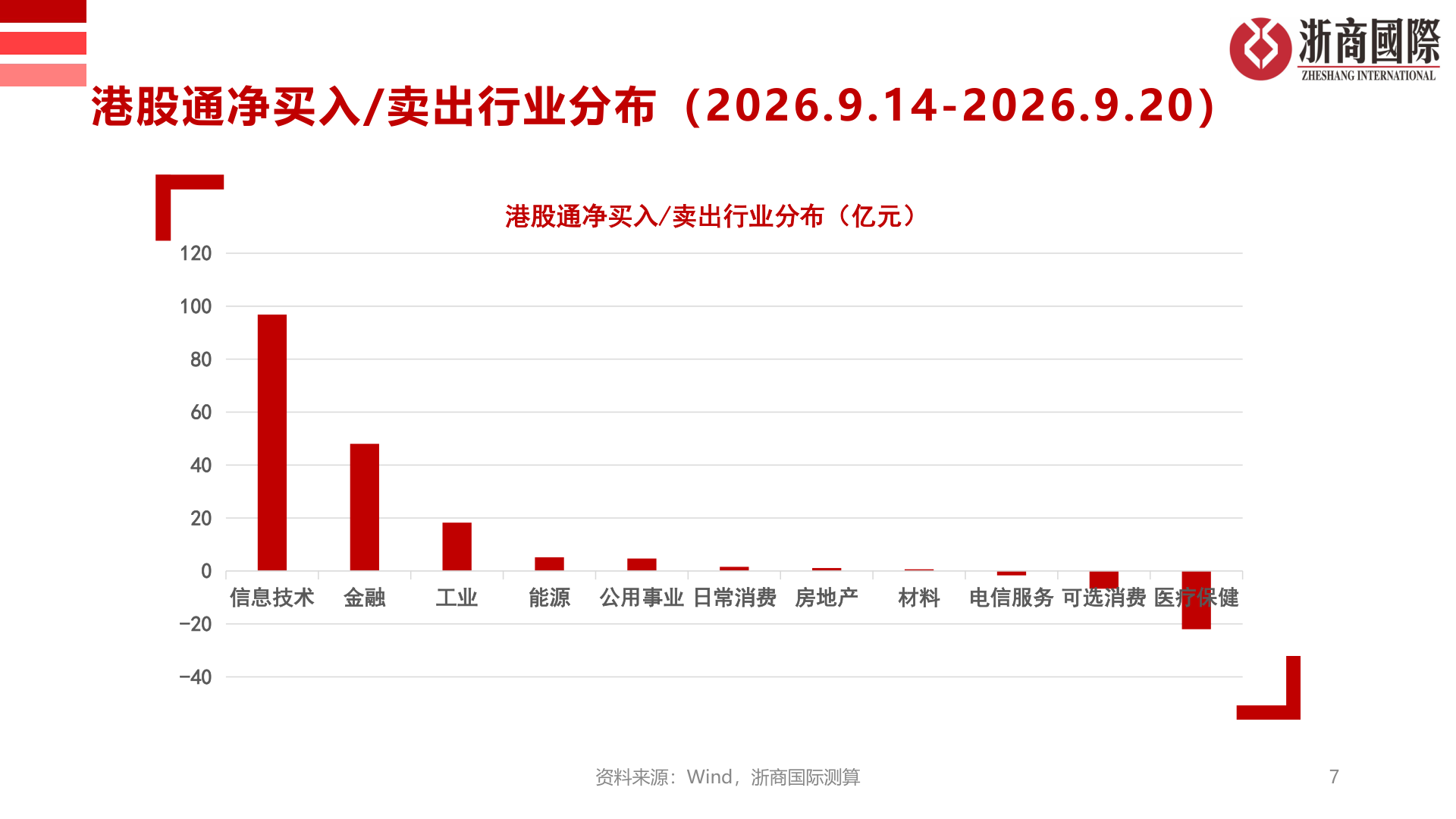 想问下各位网友港股通净买入/卖出行业分布（2026.9.14-2026.9.20）