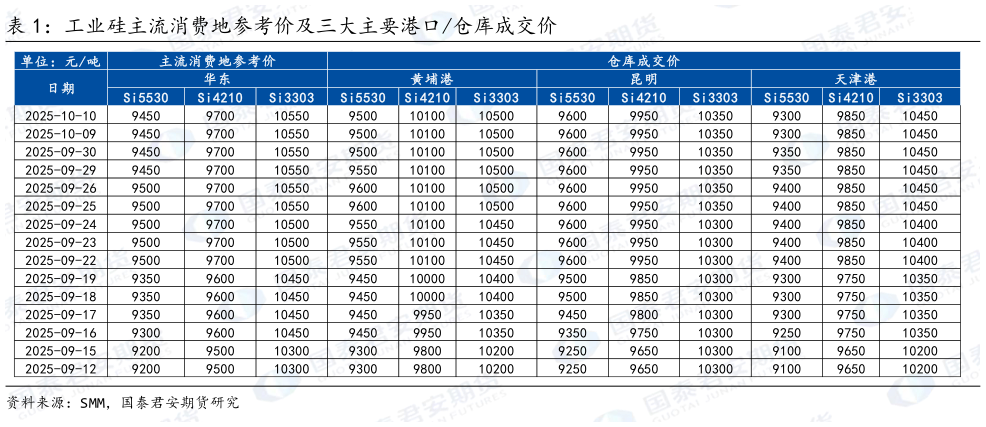 如何了解工业硅主流消费地参考价及三大主要港口仓库成交价