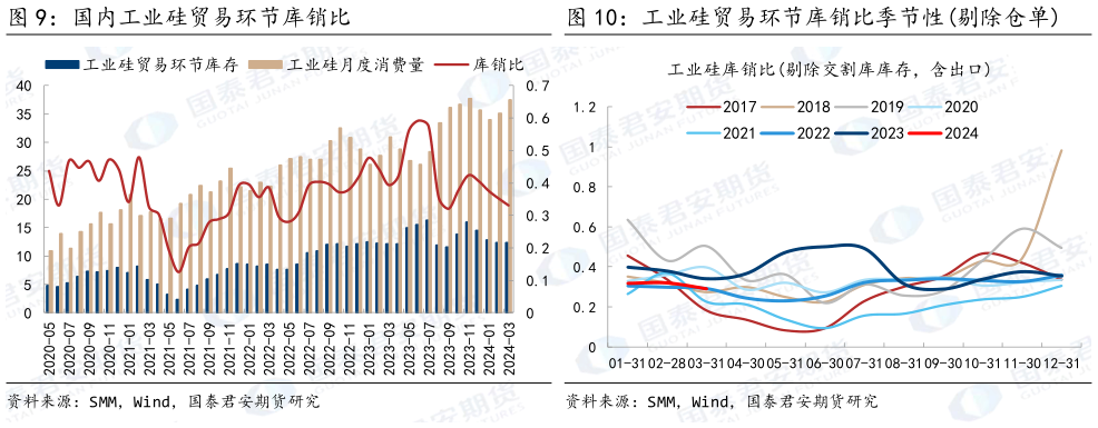 我想了解一下国内工业硅贸易环节库销比工业硅贸易环节库销比季节性剔除仓单