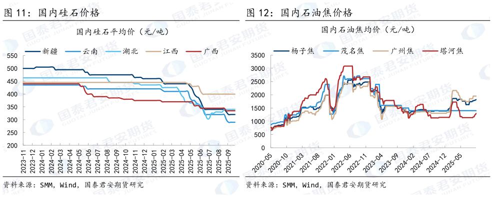 一起讨论下国内石油焦价格