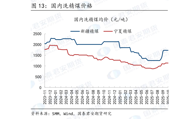 咨询大家国内洗精煤价格