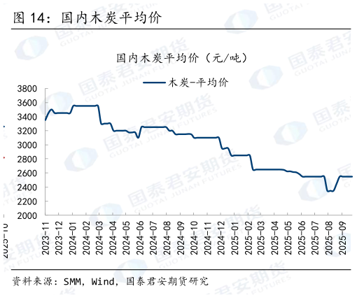 谁知道国内木炭平均价