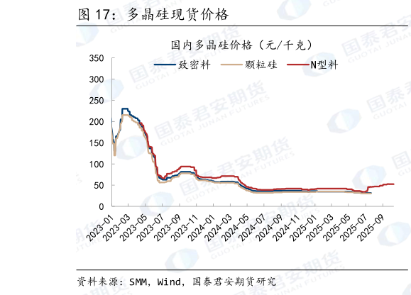 怎样理解多晶硅现货价格