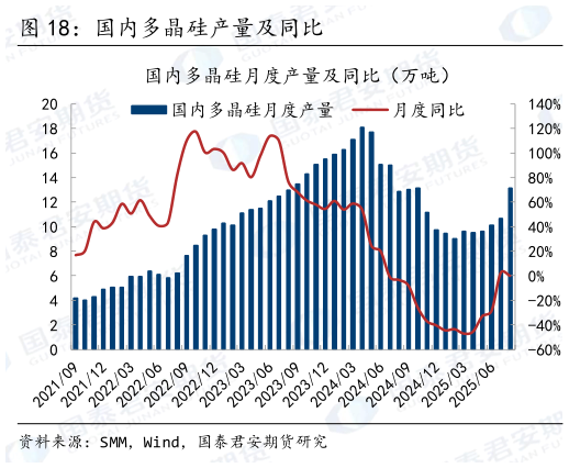 谁能回答国内多晶硅产量及同比