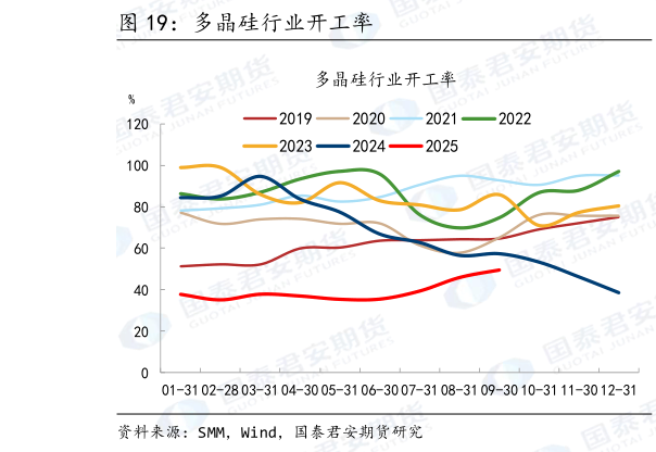 一起讨论下多晶硅行业开工率