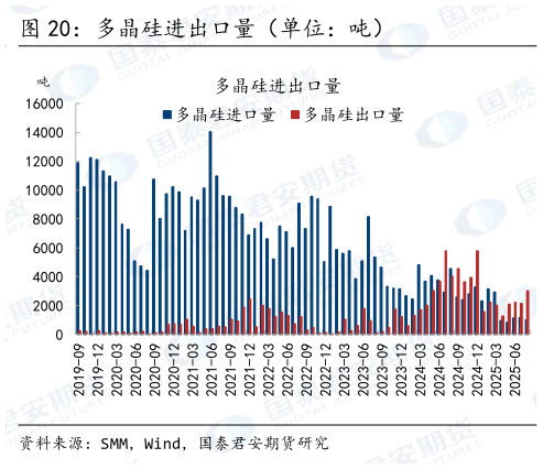 如何解释多晶硅进出口量（单位：吨）
