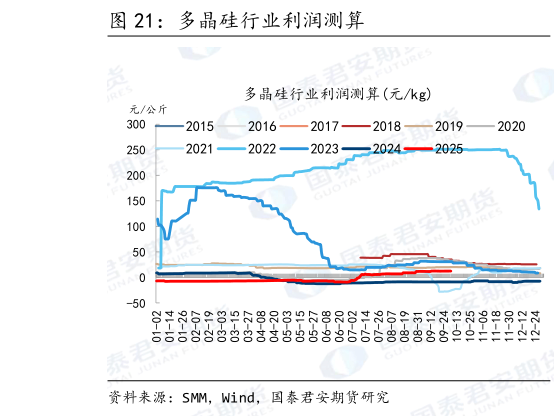 各位网友请教一下多晶硅行业利润测算