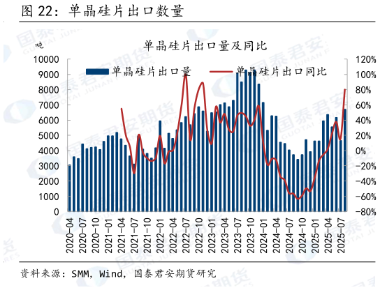 如何才能单晶硅片出口数量