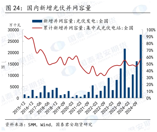 谁知道国内新增光伏并网容量