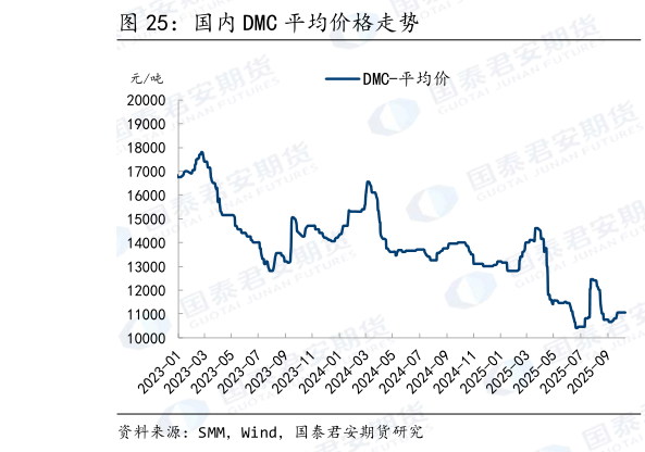 你知道国内 DMC 平均价格走势