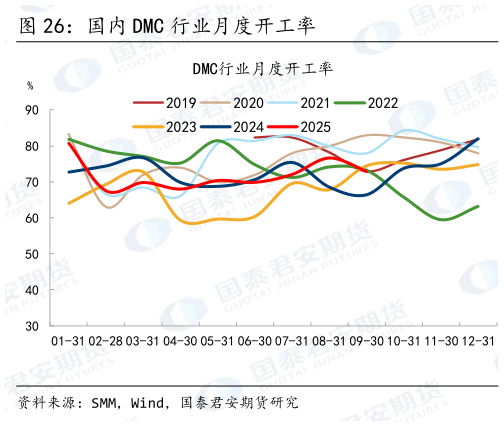 请问一下国内 DMC 行业月度开工率
