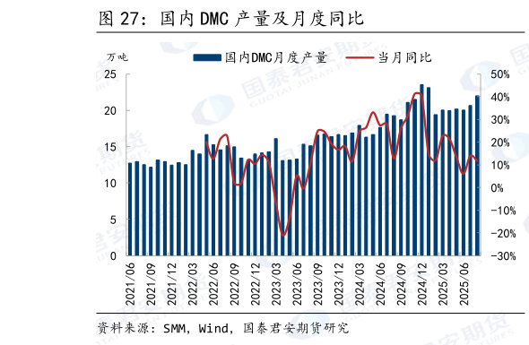 谁知道国内 DMC 产量及月度同比