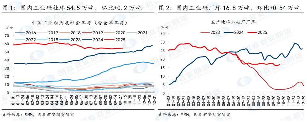 如何了解国内工业硅厂库 16.8 万吨，环比0.54 万吨