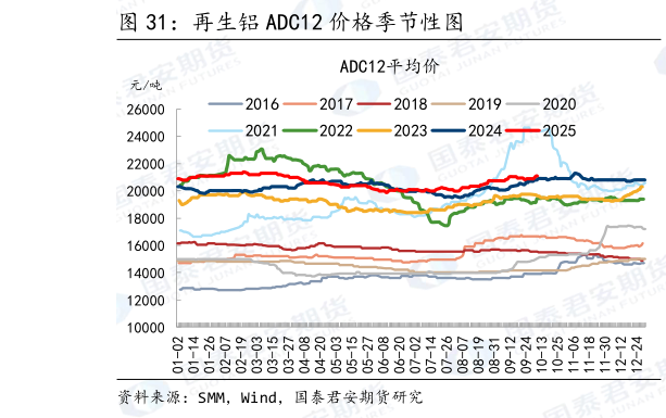 各位网友请教一下再生铝 ADC12 价格季节性图