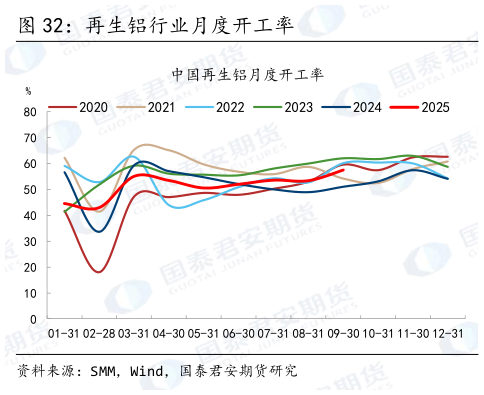 一起讨论下再生铝行业月度开工率
