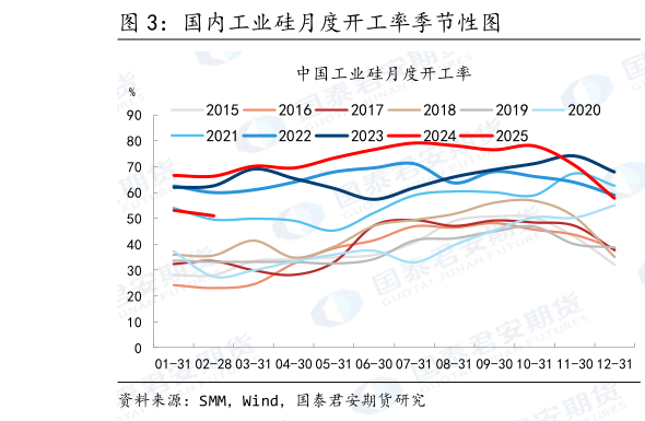 咨询下各位国内工业硅月度开工率季节性图