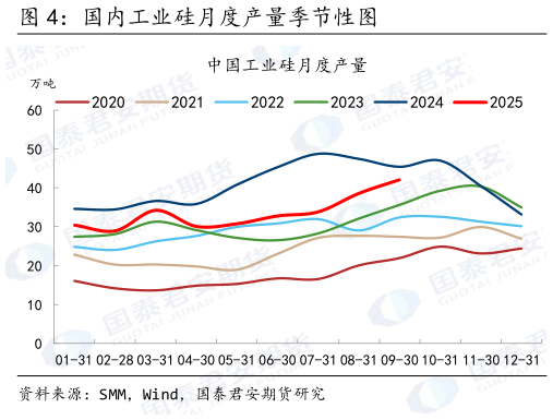 如何解释国内工业硅月度产量季节性图