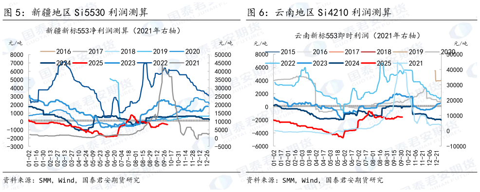 你知道云南地区 Si4210 利润测算
