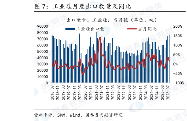 你知道工业硅月度出口数量及同比