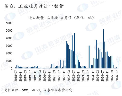 你知道工业硅月度进口数量