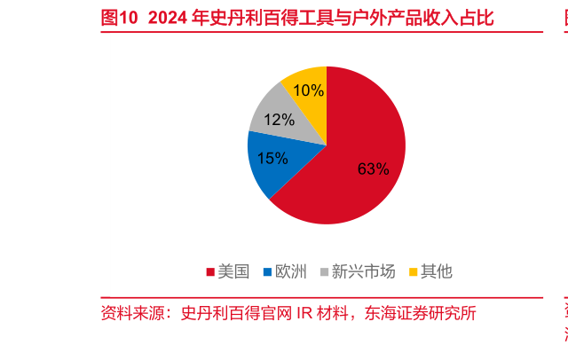 怎样理解2024 年史丹利百得工具与户外产品收入占比