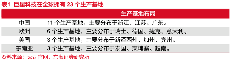 我想了解一下巨星科技在全球拥有 23 个生产基地