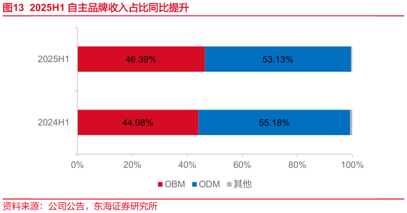 想问下各位网友2025H1 自主品牌收入占比同比提升