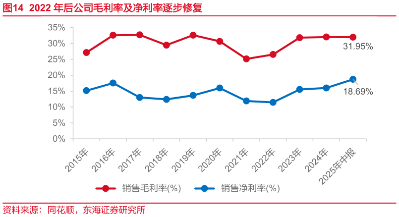 如何了解2022 年后公司毛利率及净利率逐步修复