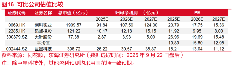 如何解释可比公司估值比较