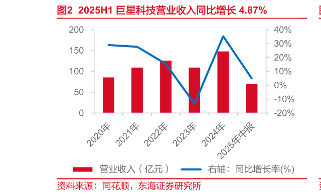 谁能回答2025H1 巨星科技营业收入同比增长 4.87%