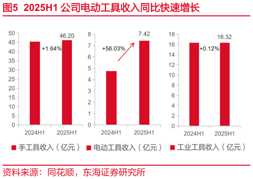 如何看待2025H1 公司电动工具收入同比快速增长