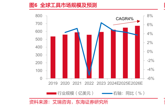 谁能回答全球工具市场规模及预测