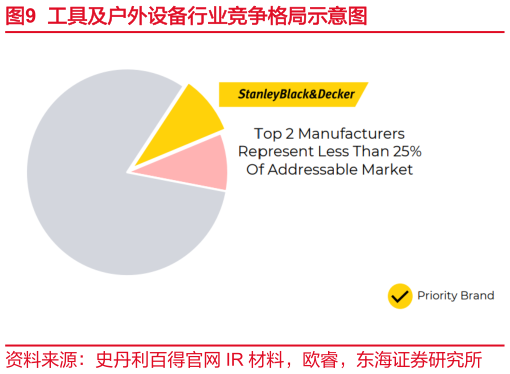 谁能回答工具及户外设备行业竞争格局示意图