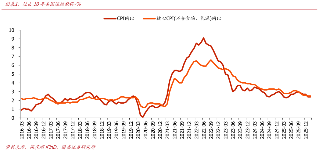 请问一下过去10年美国通胀数据-%