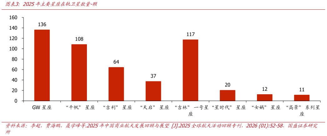 谁能回答2025年主要星座在轨卫星数量-颗