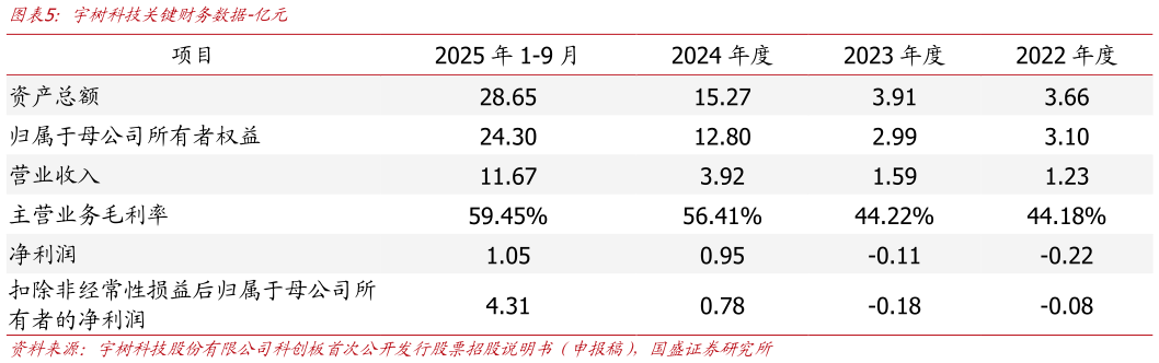 想问下各位网友宇树科技关键财务数据-亿元
