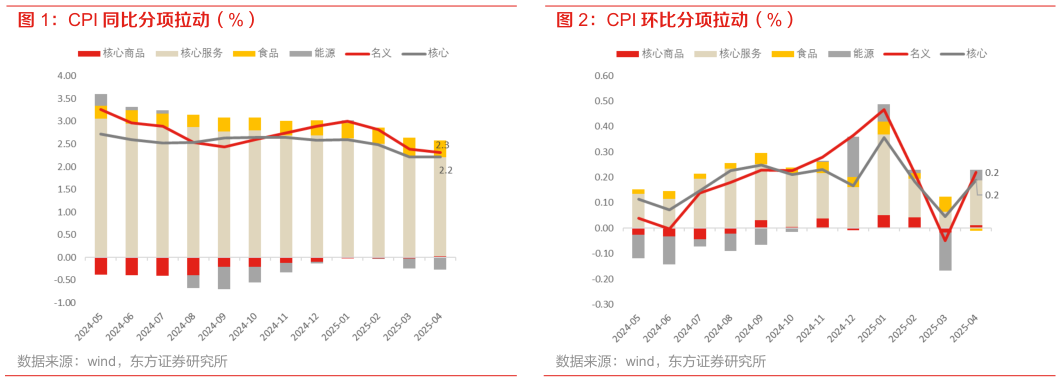 你知道CPI 同比分项拉动（%） CPI 环比分项拉动（%）