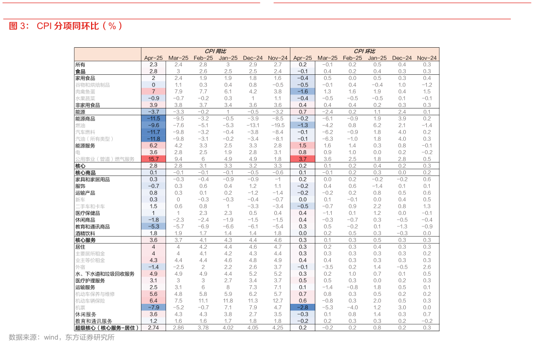 想关注一下CPI 分项同环比（%）