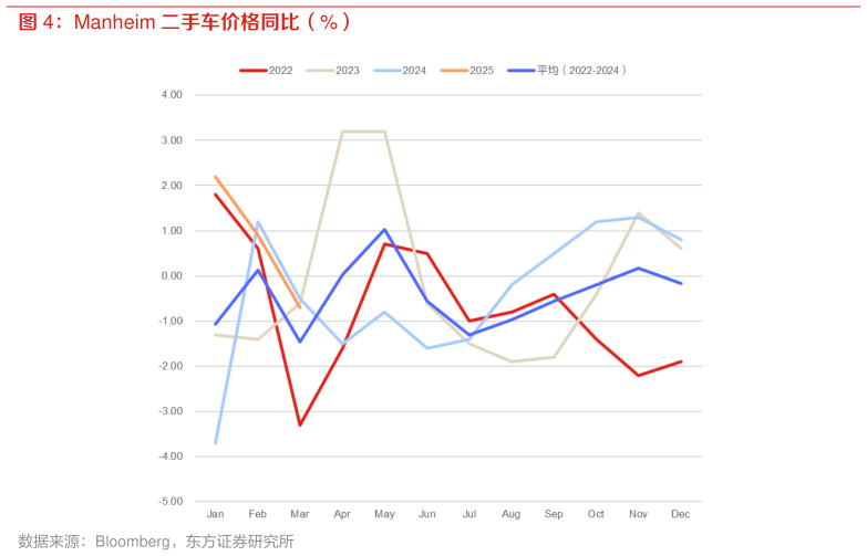 如何看待Manheim 二手车价格同比（%）