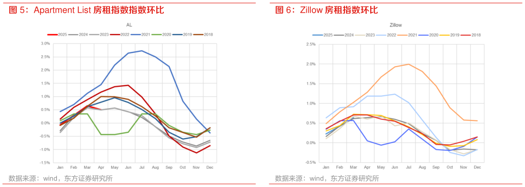 想问下各位网友Apartment List 房租指数指数环比 Zillow 房租指数环比