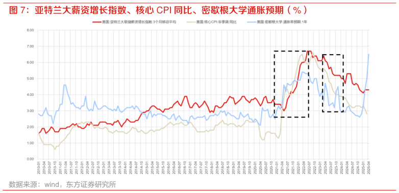 请问一下亚特兰大薪资增长指数、核心 CPI 同比、密歇根大学通胀预期（%）