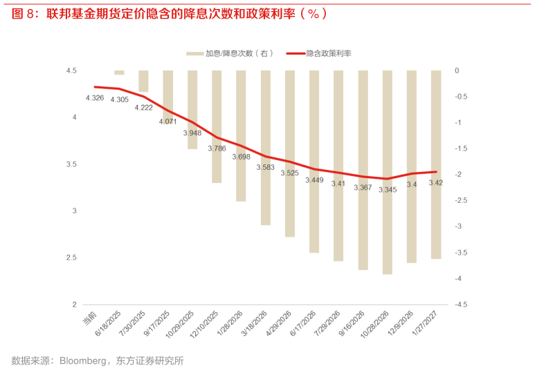 谁知道联邦基金期货定价隐含的降息次数和政策利率（%）
