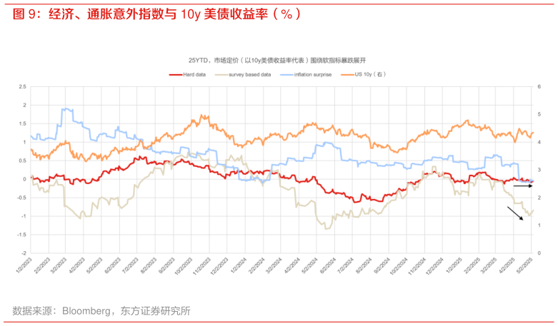 各位网友请教一下经济、通胀意外指数与 10y 美债收益率（%）
