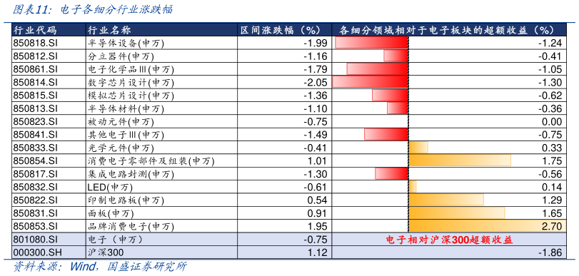 如何了解电子各细分行业涨跌幅