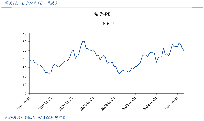 咨询下各位电子行业PE（月度）