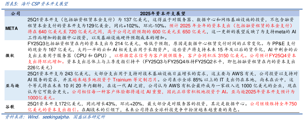你知道海外CSP资本开支展望