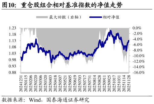 如何解释重仓股组合相对基准指数的净值走势