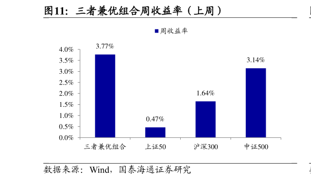 想关注一下三者兼优组合周收益率（上周）