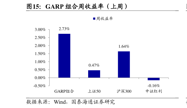 想关注一下GARP 组合周收益率（上周）